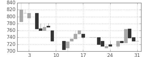 千葉銀の日足チャート(1985年8月)