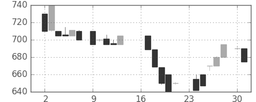 千葉銀の日足チャート(1985年9月)