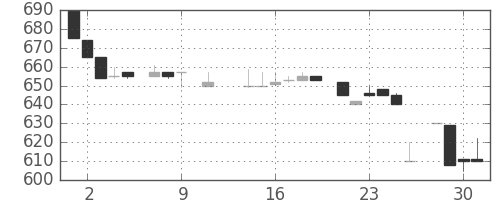 千葉銀の日足チャート(1985年10月)