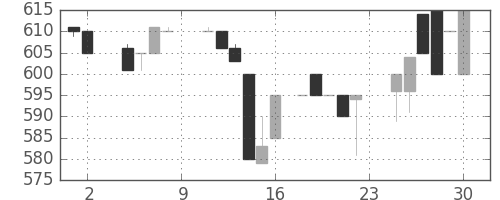 千葉銀の日足チャート(1985年11月)