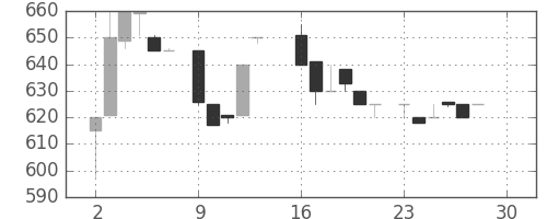 千葉銀の日足チャート(1985年12月)
