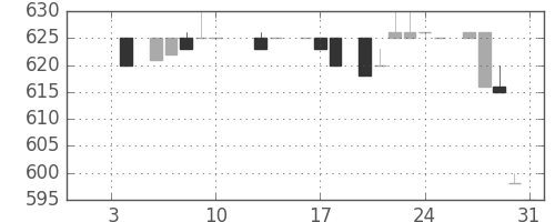 千葉銀の日足チャート(1986年1月)