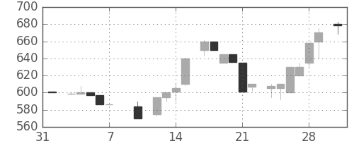 千葉銀の日足チャート(1986年2月)