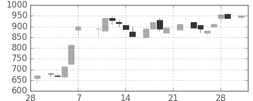 千葉銀の日足チャート(1986年3月)