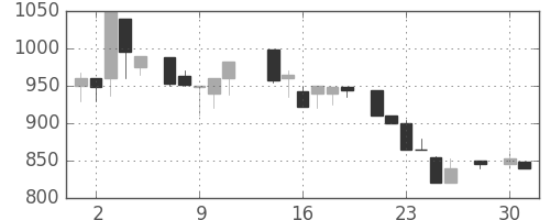 千葉銀の日足チャート(1986年4月)