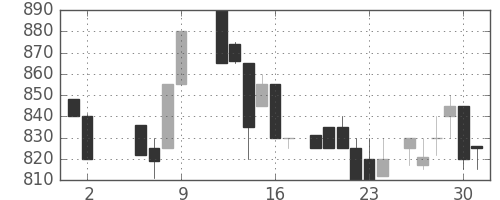 千葉銀の日足チャート(1986年5月)