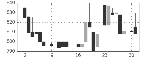 千葉銀の日足チャート(1986年6月)