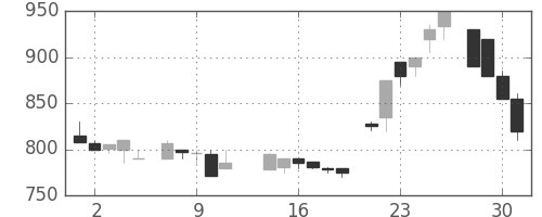 千葉銀の日足チャート(1986年7月)