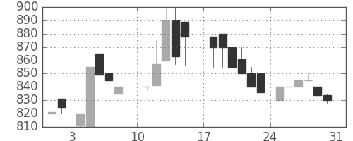 千葉銀の日足チャート(1986年8月)