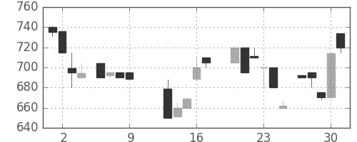 千葉銀の日足チャート(1986年10月)