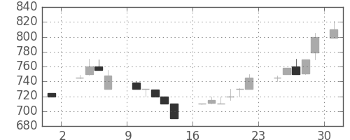 千葉銀の日足チャート(1986年11月)