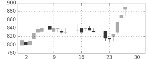 千葉銀の日足チャート(1986年12月)