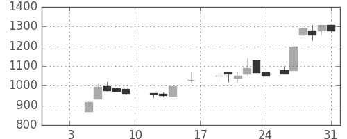 千葉銀の日足チャート(1987年1月)