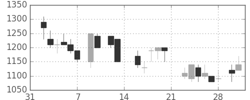 千葉銀の日足チャート(1987年2月)