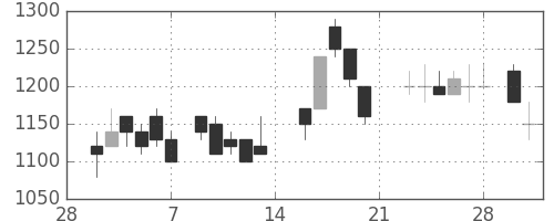 千葉銀の日足チャート(1987年3月)