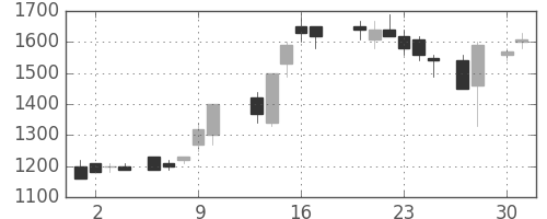 千葉銀の日足チャート(1987年4月)