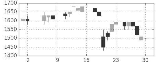千葉銀の日足チャート(1987年5月)