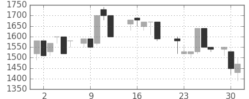 千葉銀の日足チャート(1987年6月)