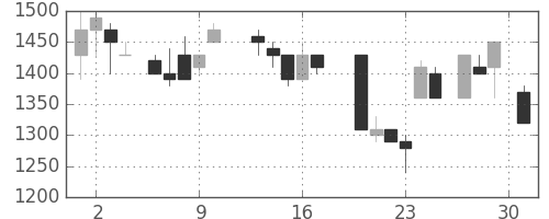 千葉銀の日足チャート(1987年7月)