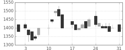 千葉銀の日足チャート(1987年8月)