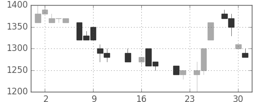 千葉銀の日足チャート(1987年9月)