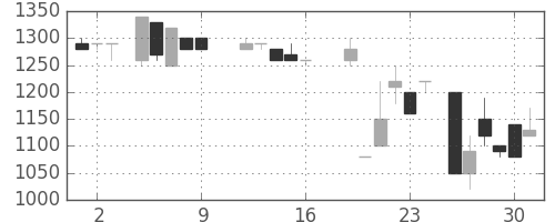 千葉銀の日足チャート(1987年10月)