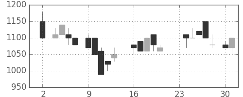 千葉銀の日足チャート(1987年11月)