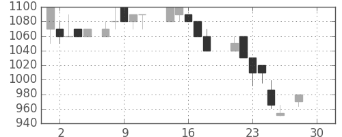 千葉銀の日足チャート(1987年12月)