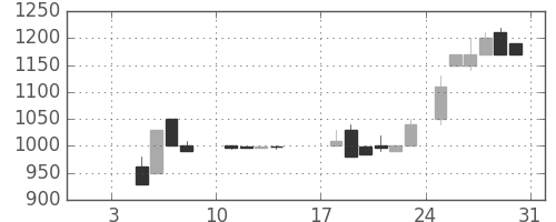 千葉銀の日足チャート(1988年1月)