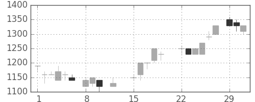 千葉銀の日足チャート(1988年2月)