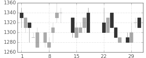 千葉銀の日足チャート(1988年3月)
