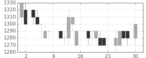 千葉銀の日足チャート(1988年4月)