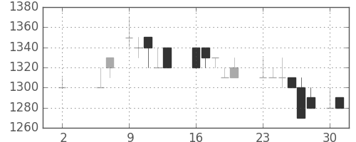 千葉銀の日足チャート(1988年5月)