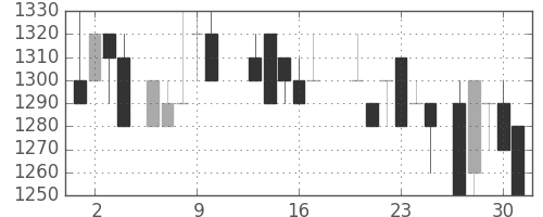 千葉銀の日足チャート(1988年6月)