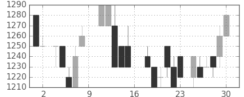 千葉銀の日足チャート(1988年7月)