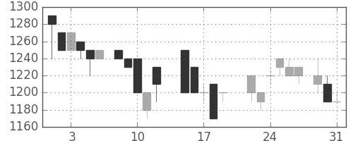 千葉銀の日足チャート(1988年8月)