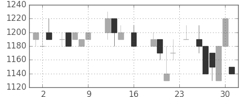 千葉銀の日足チャート(1988年9月)