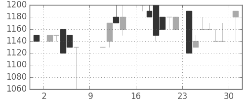 千葉銀の日足チャート(1988年10月)