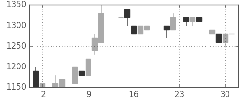 千葉銀の日足チャート(1988年11月)