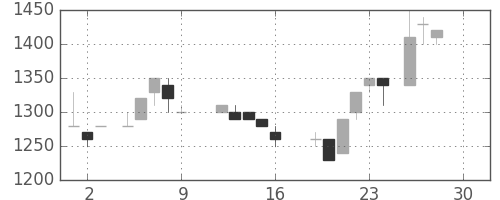 千葉銀の日足チャート(1988年12月)