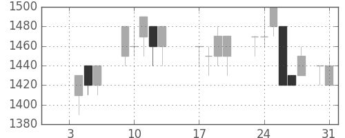 千葉銀の日足チャート(1989年1月)