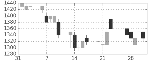 千葉銀の日足チャート(1989年2月)