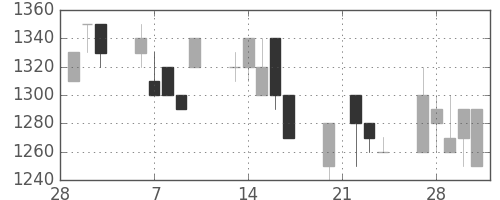 千葉銀の日足チャート(1989年3月)