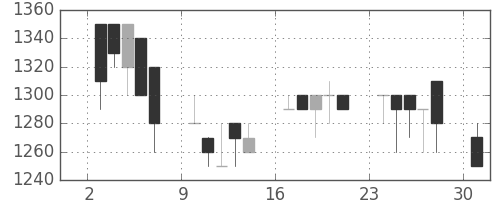 千葉銀の日足チャート(1989年4月)