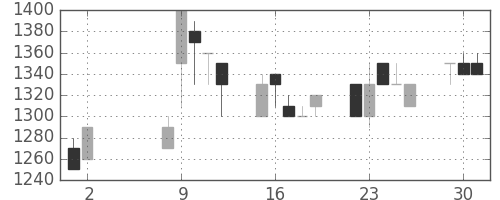 千葉銀の日足チャート(1989年5月)