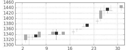 千葉銀の日足チャート(1989年7月)
