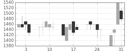 千葉銀の日足チャート(1989年8月)
