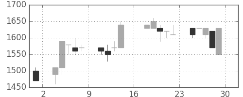 千葉銀の日足チャート(1989年9月)