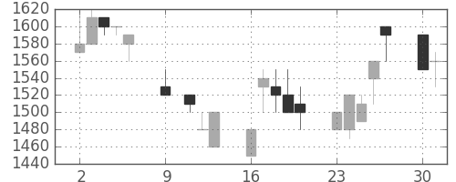 千葉銀の日足チャート(1989年10月)