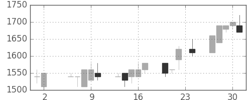 千葉銀の日足チャート(1989年11月)